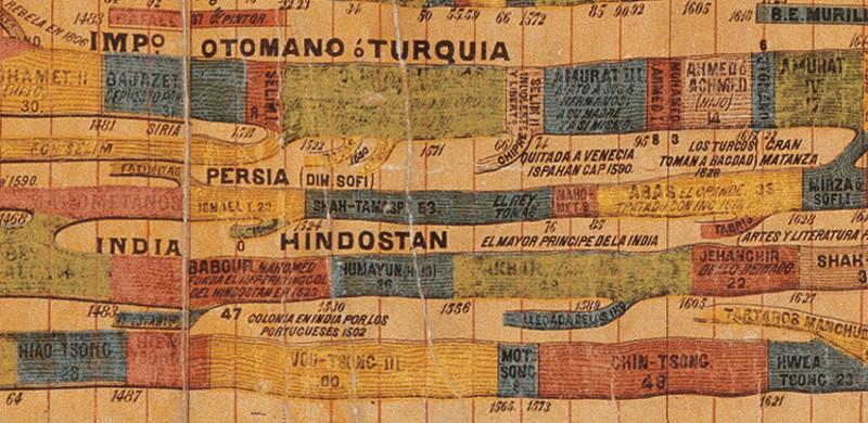 Carta Sincronológica: Detalle historia oriental, siglos XVI- XVII Carta Sincronológica: Detalle historia oriental, siglos XVI- XVII